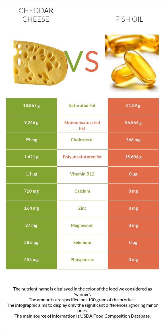 Cheddar Cheese vs Fish oil infographic