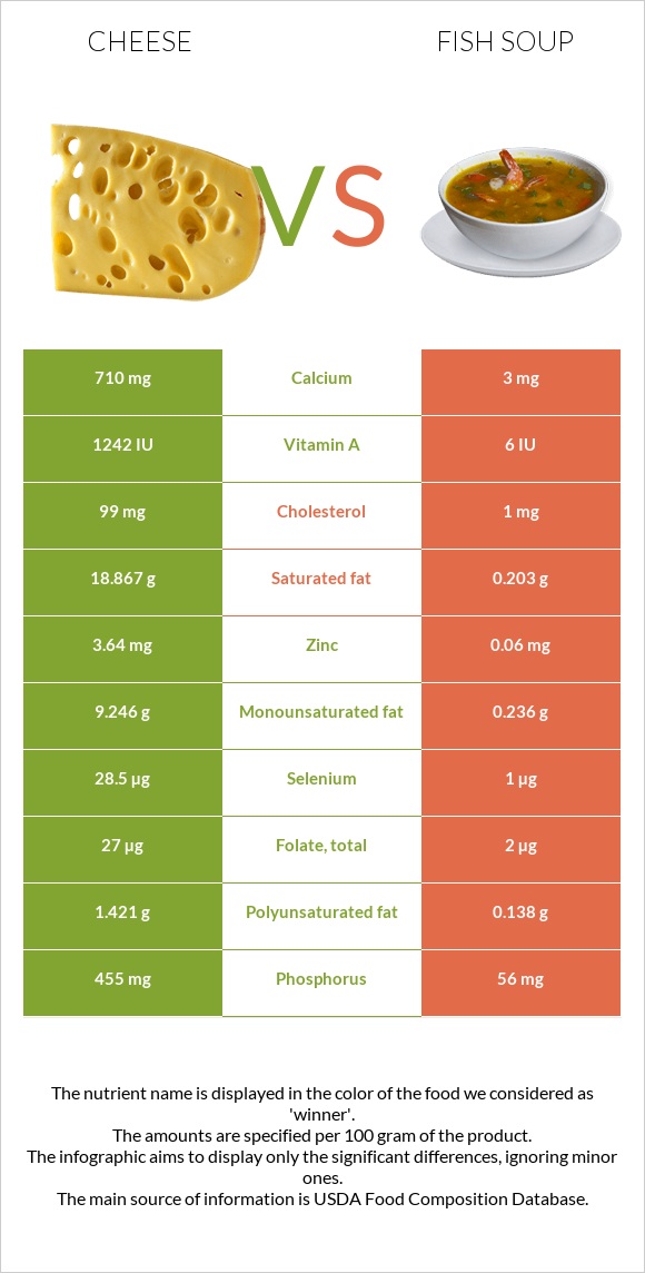 Պանիր vs Ձկան ապուր infographic