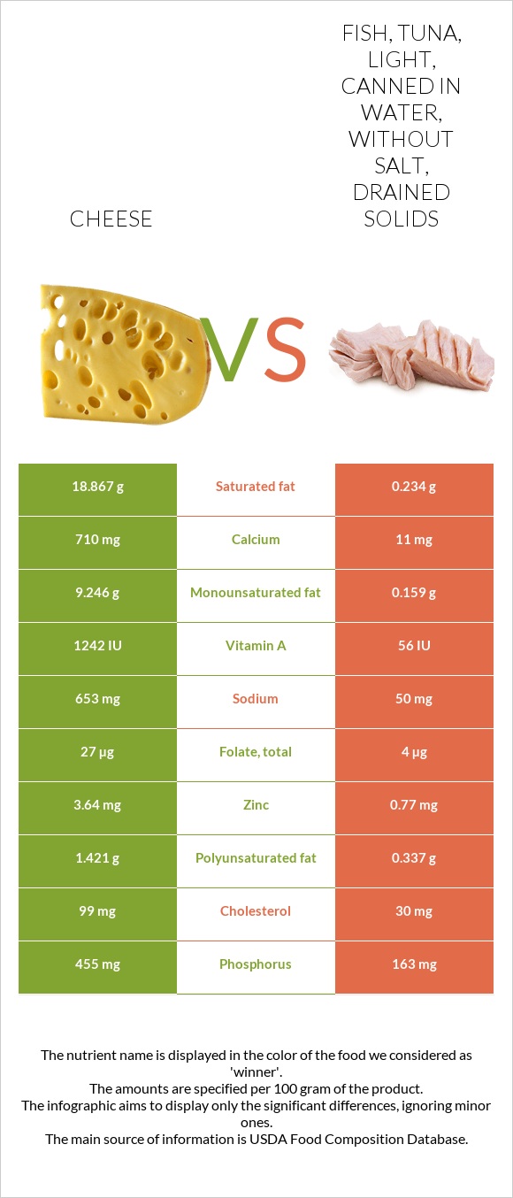 Cheese vs Fish, tuna, light, canned in water, without salt, drained solids infographic