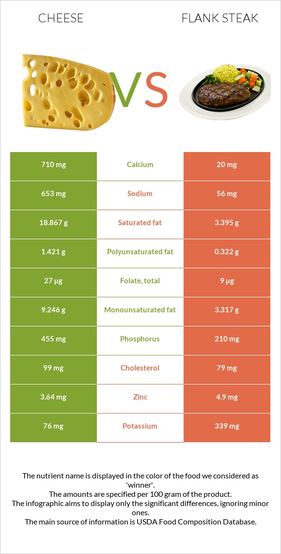 Cheese vs Flank steak infographic