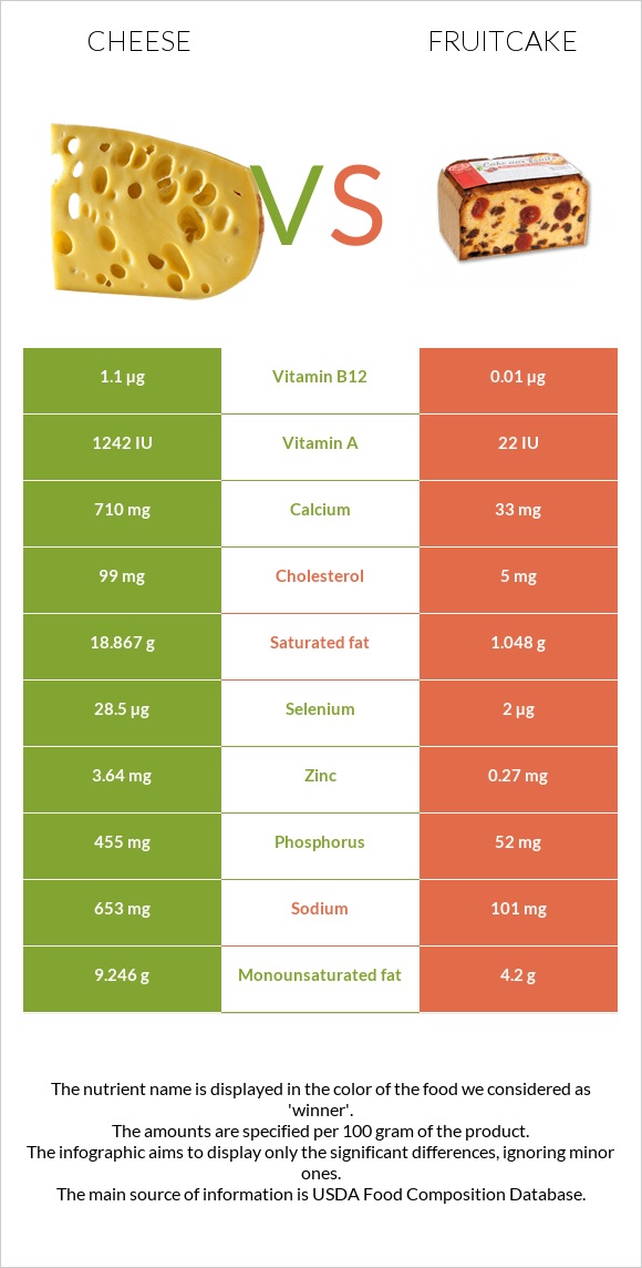 Cheese vs Fruitcake infographic