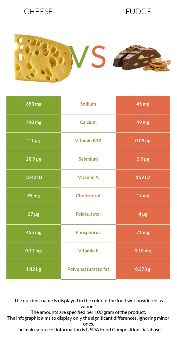 Cheese vs Fudge infographic