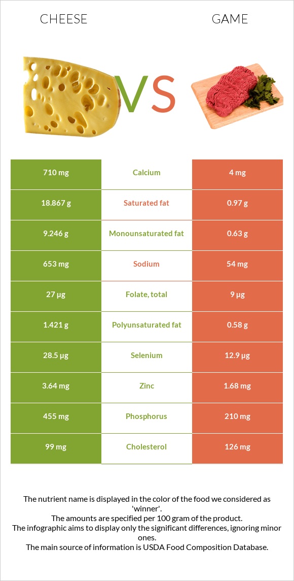 Cheese vs. Game — InDepth Nutrition Comparison