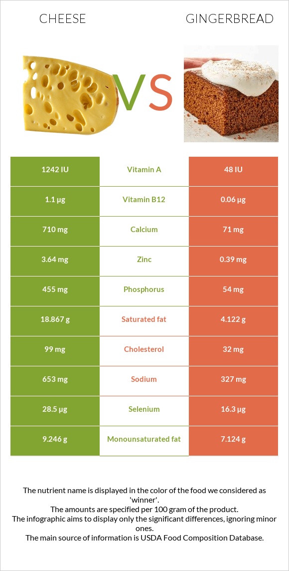 Cheese vs Gingerbread infographic