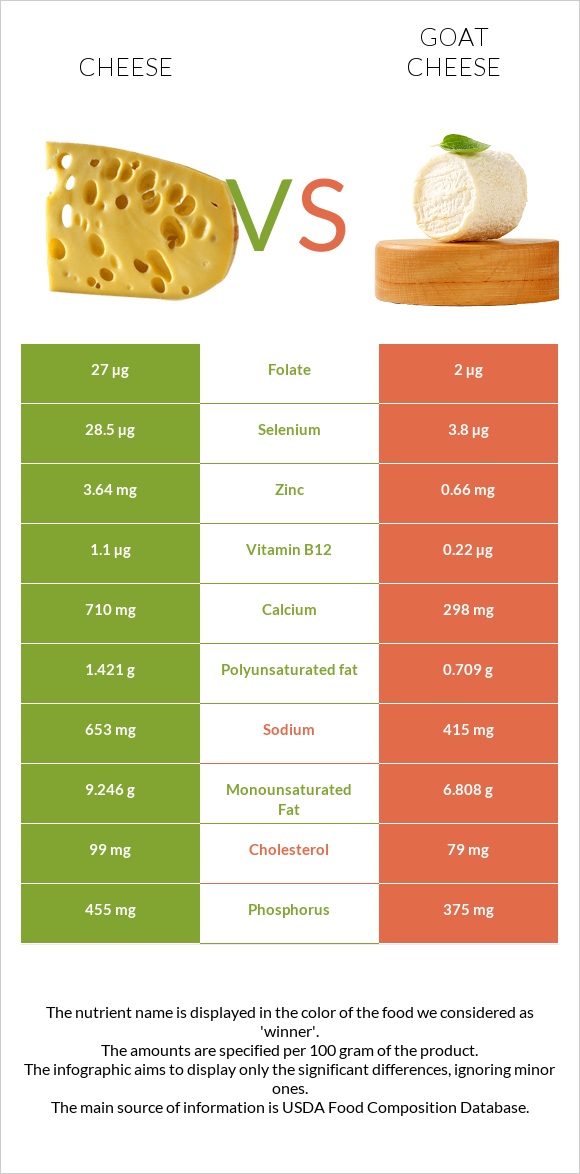 Cheddar Cheese vs Goat cheese infographic