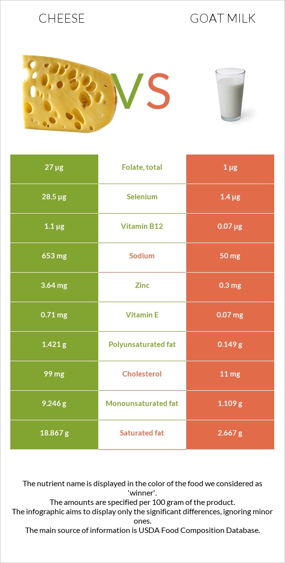 Պանիր vs Այծի կաթ infographic