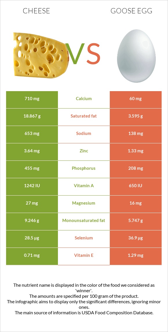 Cheddar Cheese vs Goose egg infographic