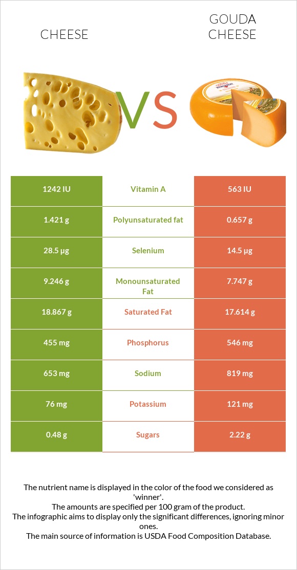 Cheddar Cheese vs Gouda cheese infographic
