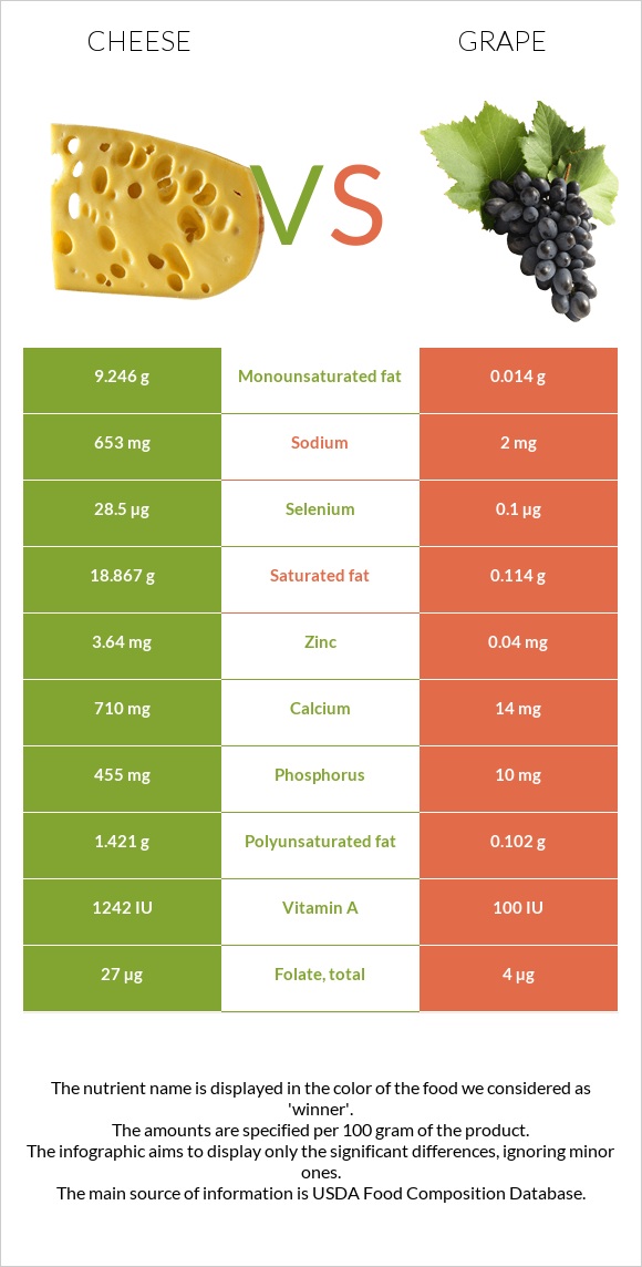 Պանիր vs Խաղող infographic