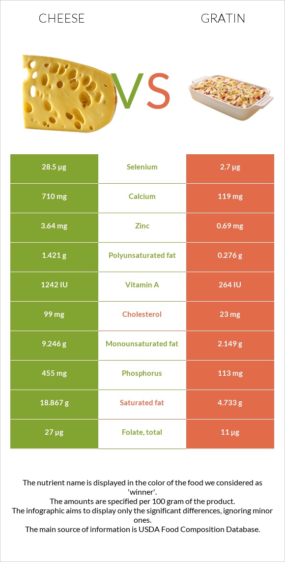 Cheese vs Gratin infographic