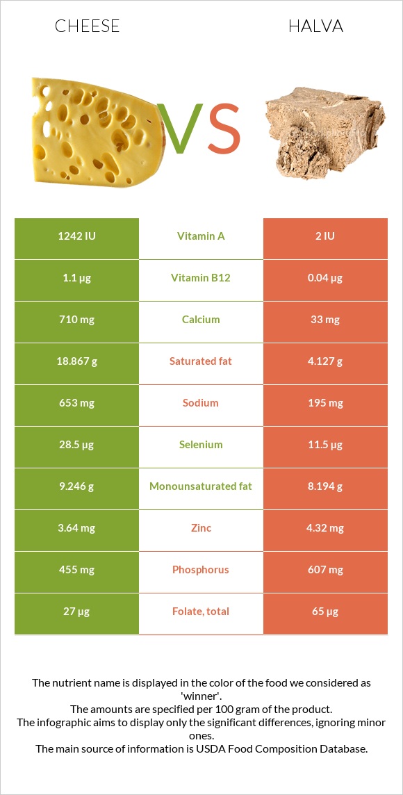Cheese vs Halva infographic
