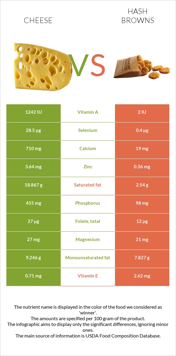 Cheese vs Hash browns infographic