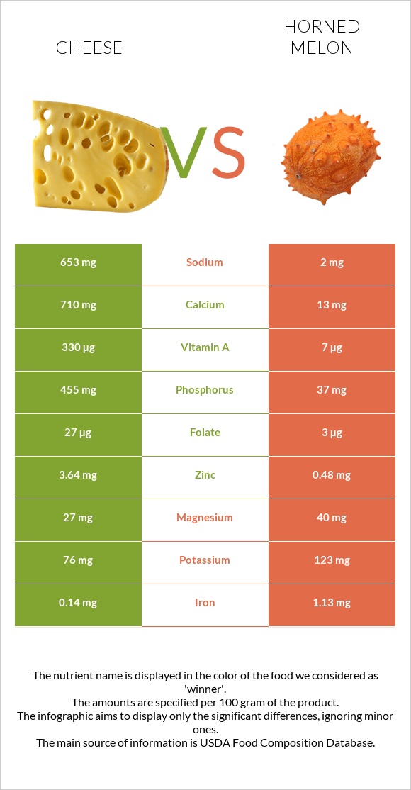 Cheese vs Horned melon infographic