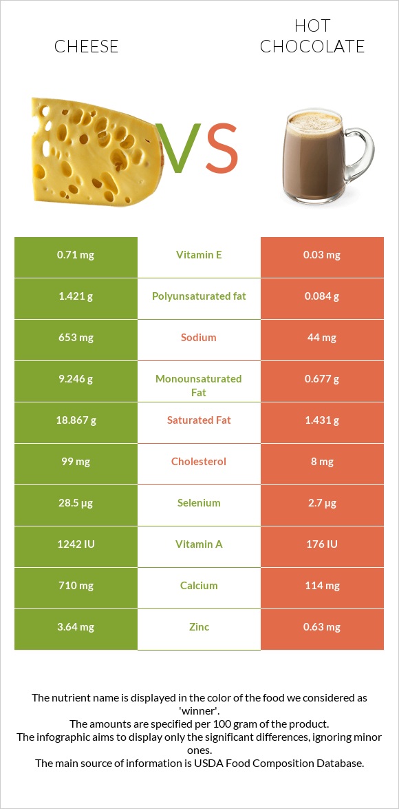 Պանիր vs Տաք շոկոլադ կակաո infographic