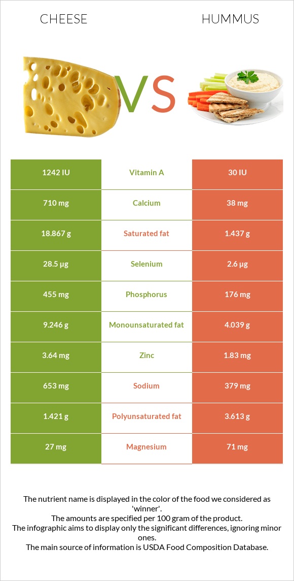 Cheese vs Hummus infographic