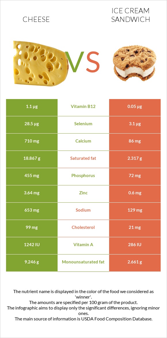 Cheese vs Ice cream sandwich infographic