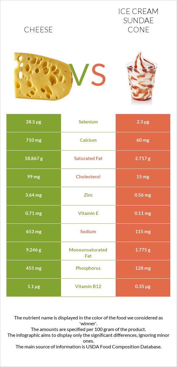 Cheddar Cheese vs Ice cream sundae cone infographic