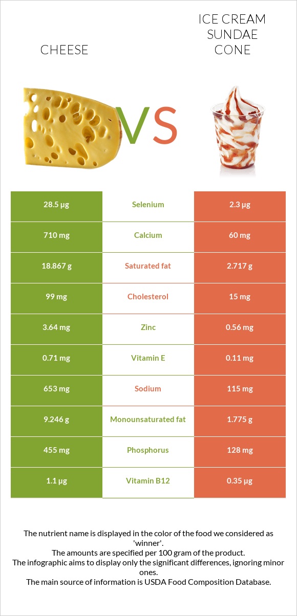 Cheese vs Ice cream sundae cone infographic