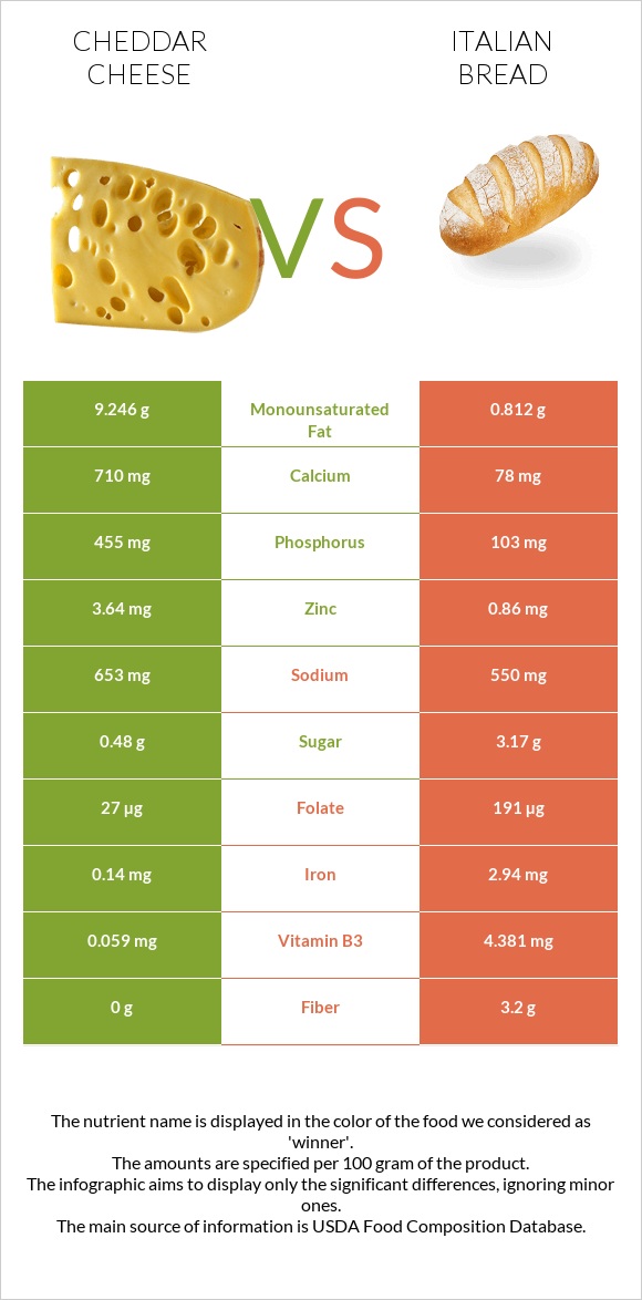 Պանիր vs Italian bread infographic