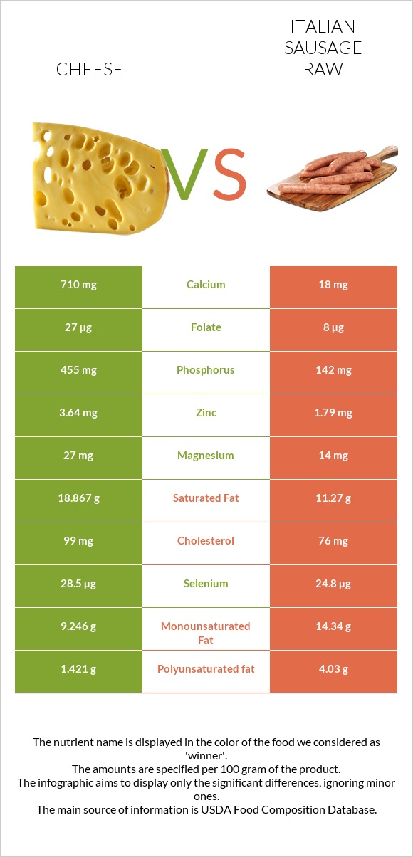 Cheddar Cheese vs Italian sausage raw infographic