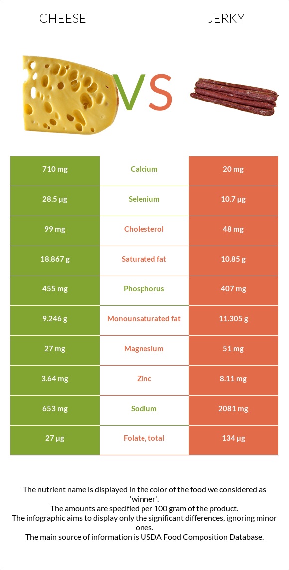 Cheddar Cheese vs Jerky infographic