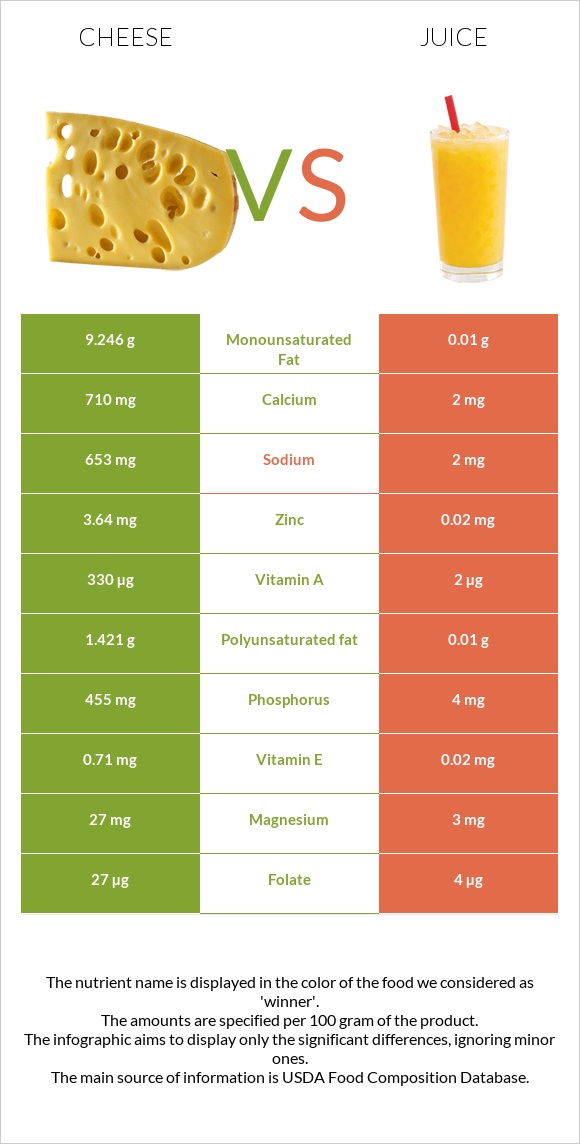 Cheddar Cheese vs Juice infographic
