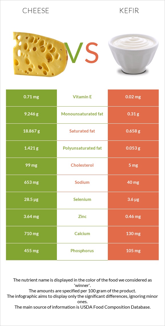 Cheddar Cheese vs Kefir infographic