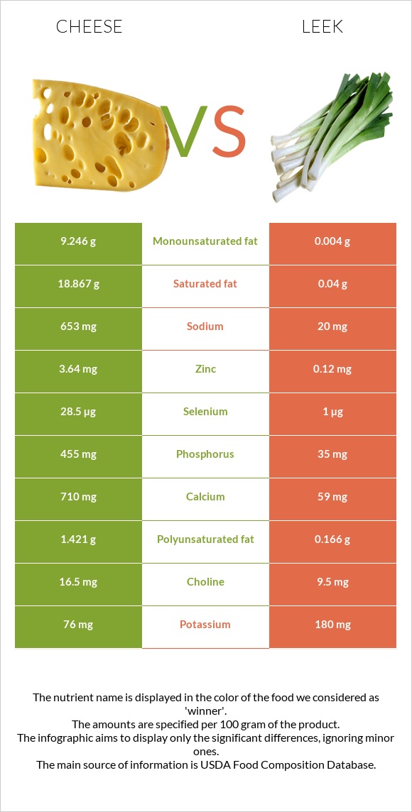 Cheese vs Leek infographic