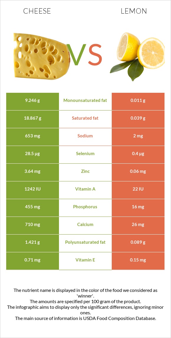 Cheese vs Lemon infographic