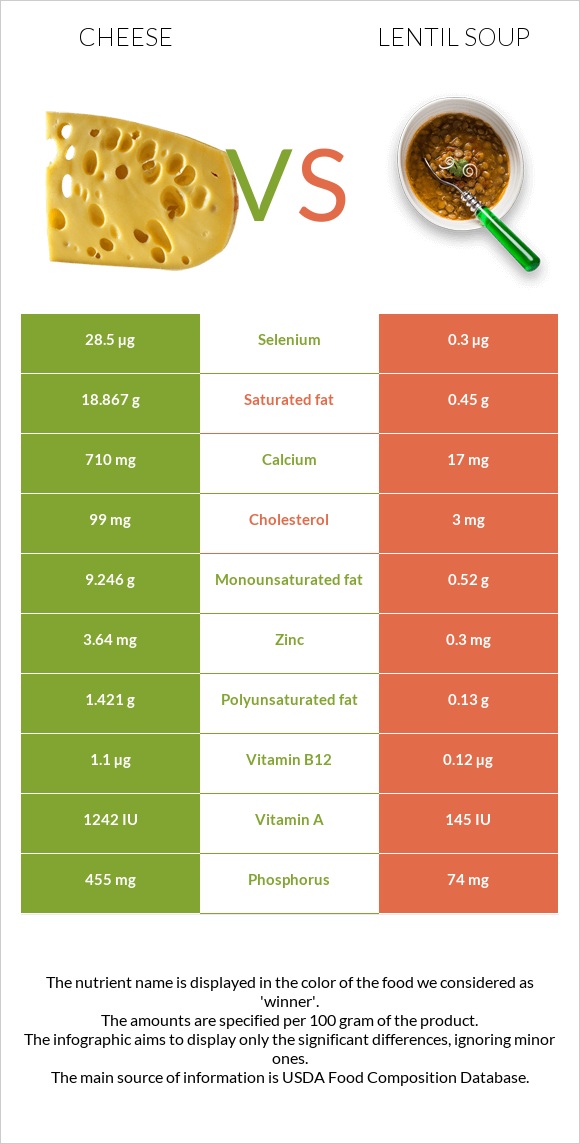 Պանիր vs Ոսպով ապուր infographic