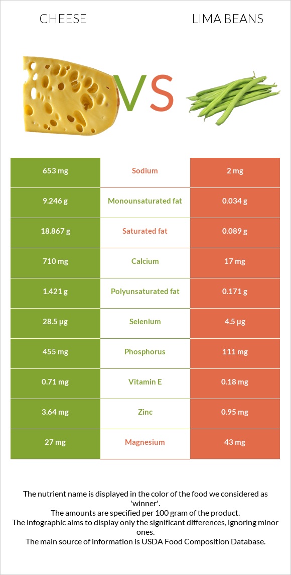 Cheese vs Lima beans infographic