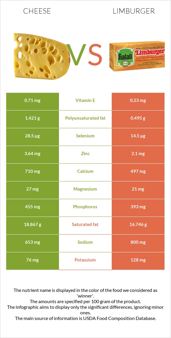 Պանիր vs Limburger (պանիր) infographic