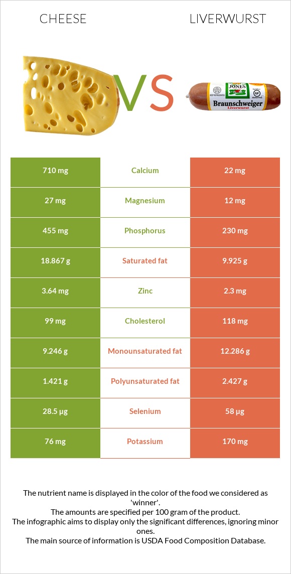 Cheddar Cheese vs Liverwurst infographic