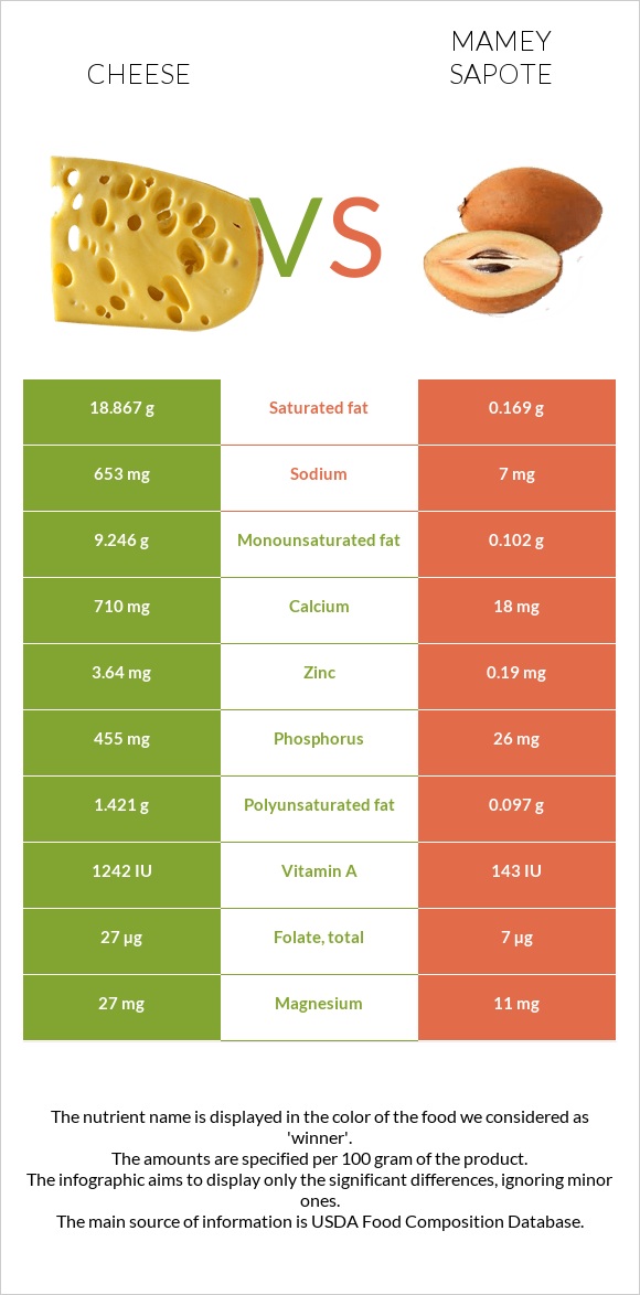 Cheese vs Mamey Sapote infographic