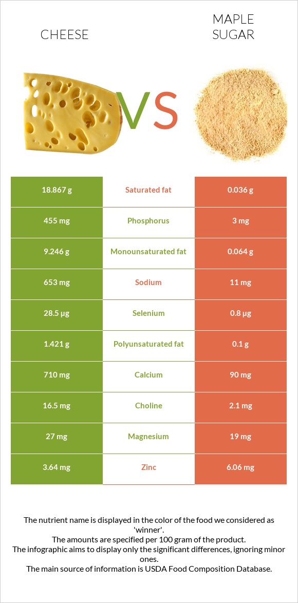 Cheese vs Maple sugar infographic