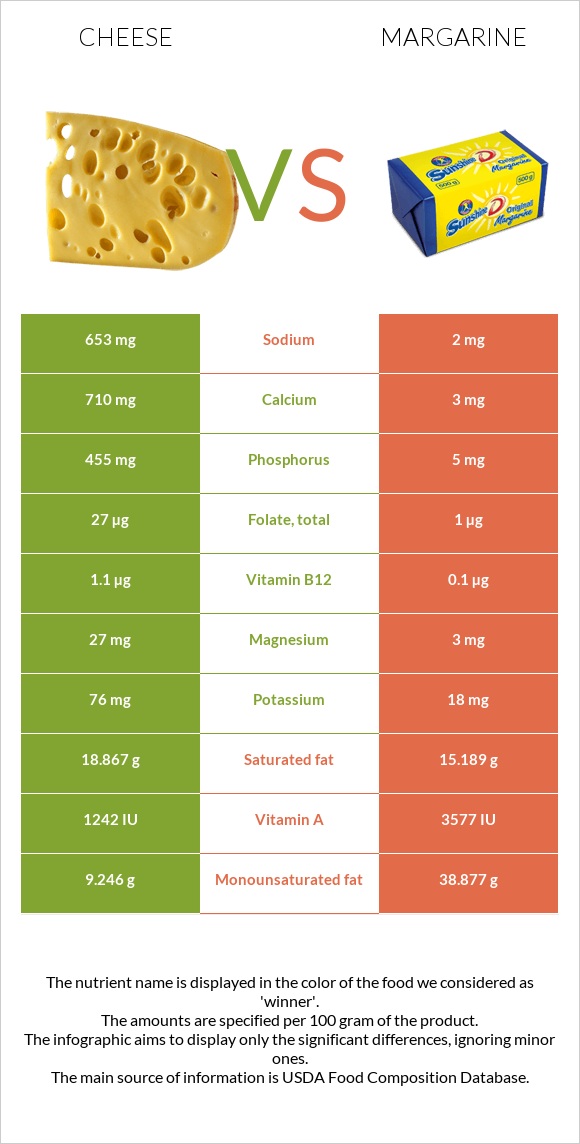 Cheese vs Margarine infographic