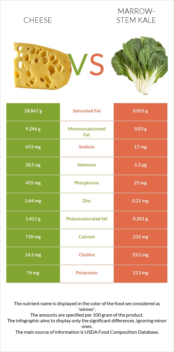 Cheddar Cheese vs Marrow-stem Kale infographic