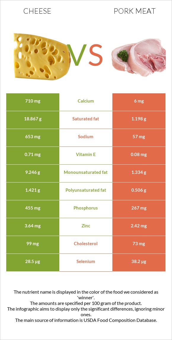 Cheese vs Pork Meat infographic