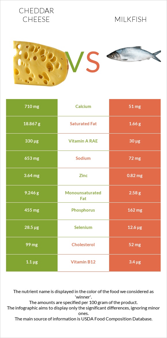 Cheese vs Milkfish infographic