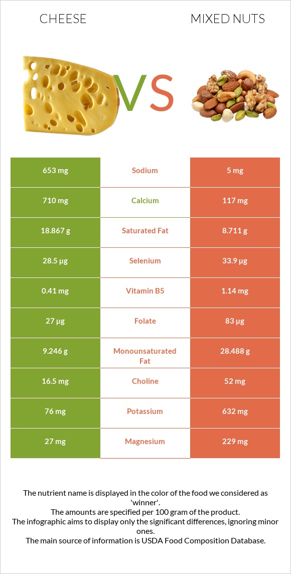 Cheese vs. Mixed nuts — In-Depth Nutrition Comparison