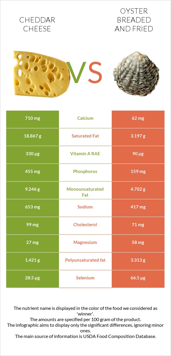 Cheddar Cheese vs Oyster breaded and fried infographic