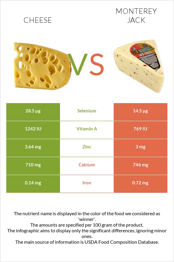 Պանիր vs Մոնթերեյ Ջեք (պանիր) infographic