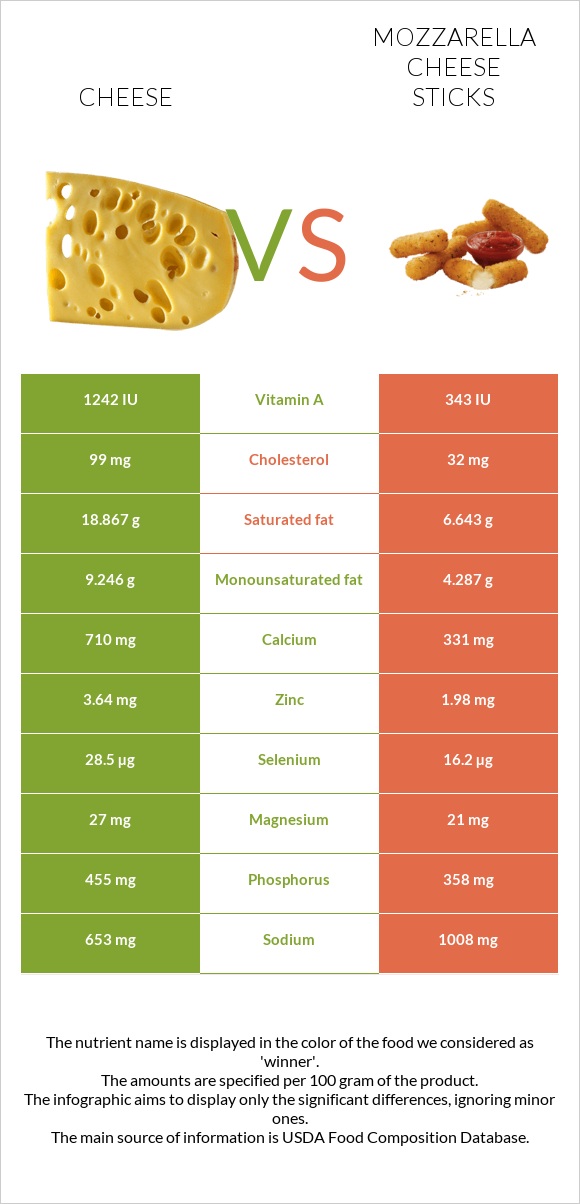 Cheese vs. Mozzarella cheese sticks — InDepth Nutrition Comparison