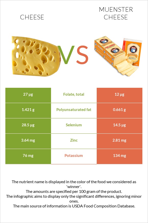 Cheddar Cheese vs Muenster cheese infographic