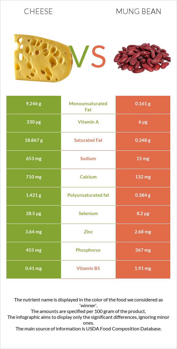 Cheddar Cheese vs Mung bean infographic