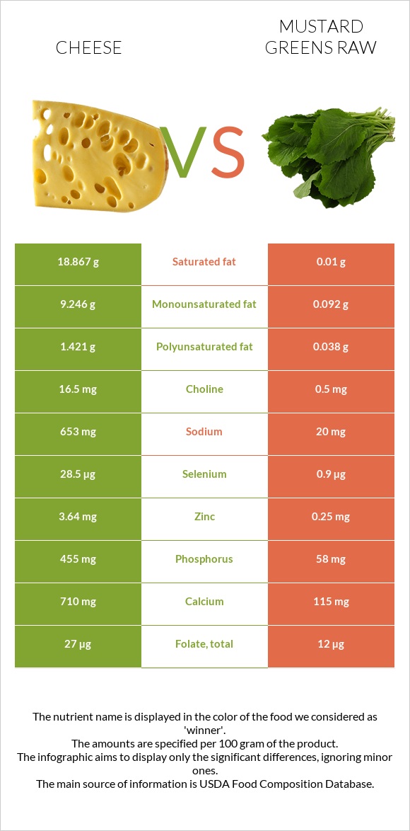 Cheese vs Mustard Greens Raw infographic