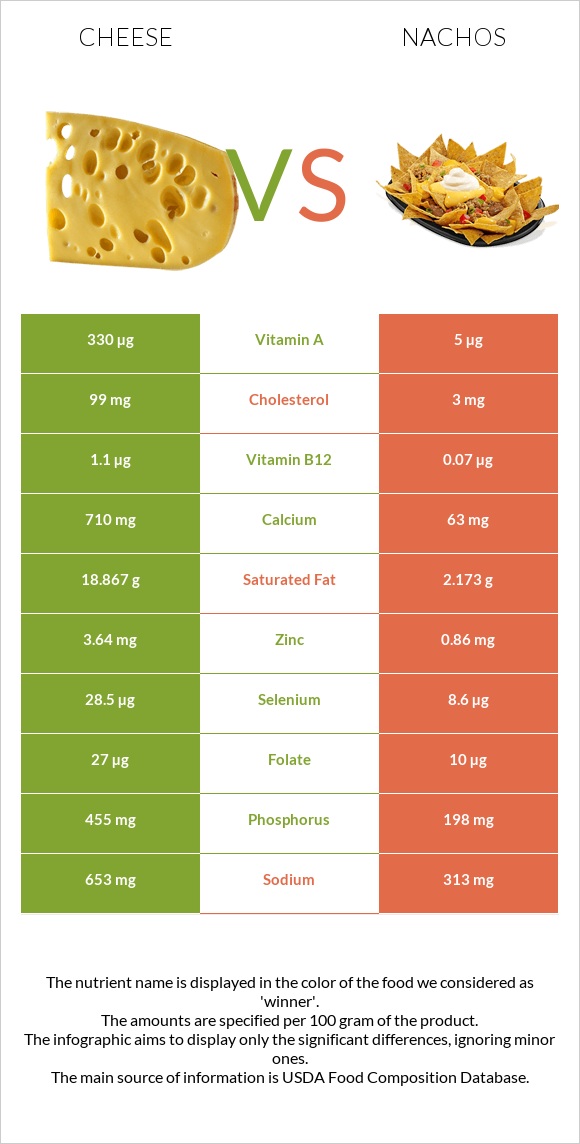 Cheese vs Nachos infographic