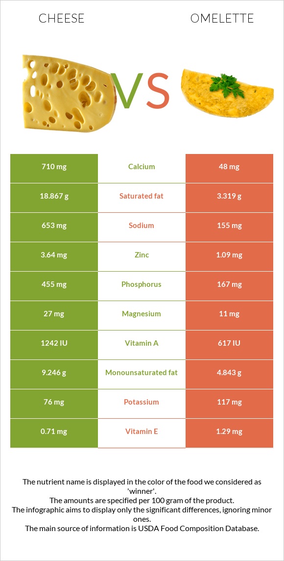 Cheese vs Omelette infographic