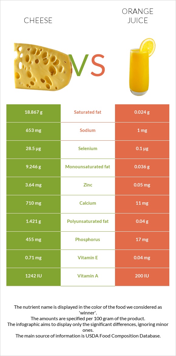 Cheese vs Orange juice infographic