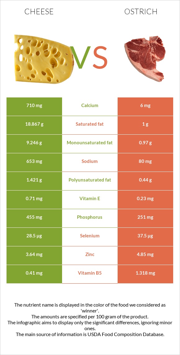 Cheese vs Ostrich infographic